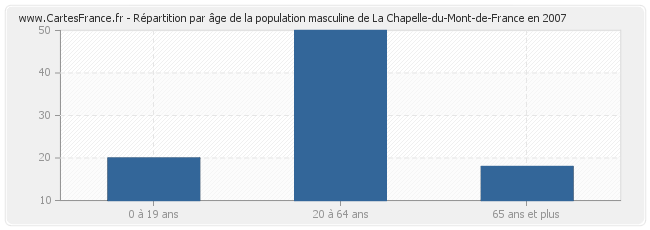 Répartition par âge de la population masculine de La Chapelle-du-Mont-de-France en 2007